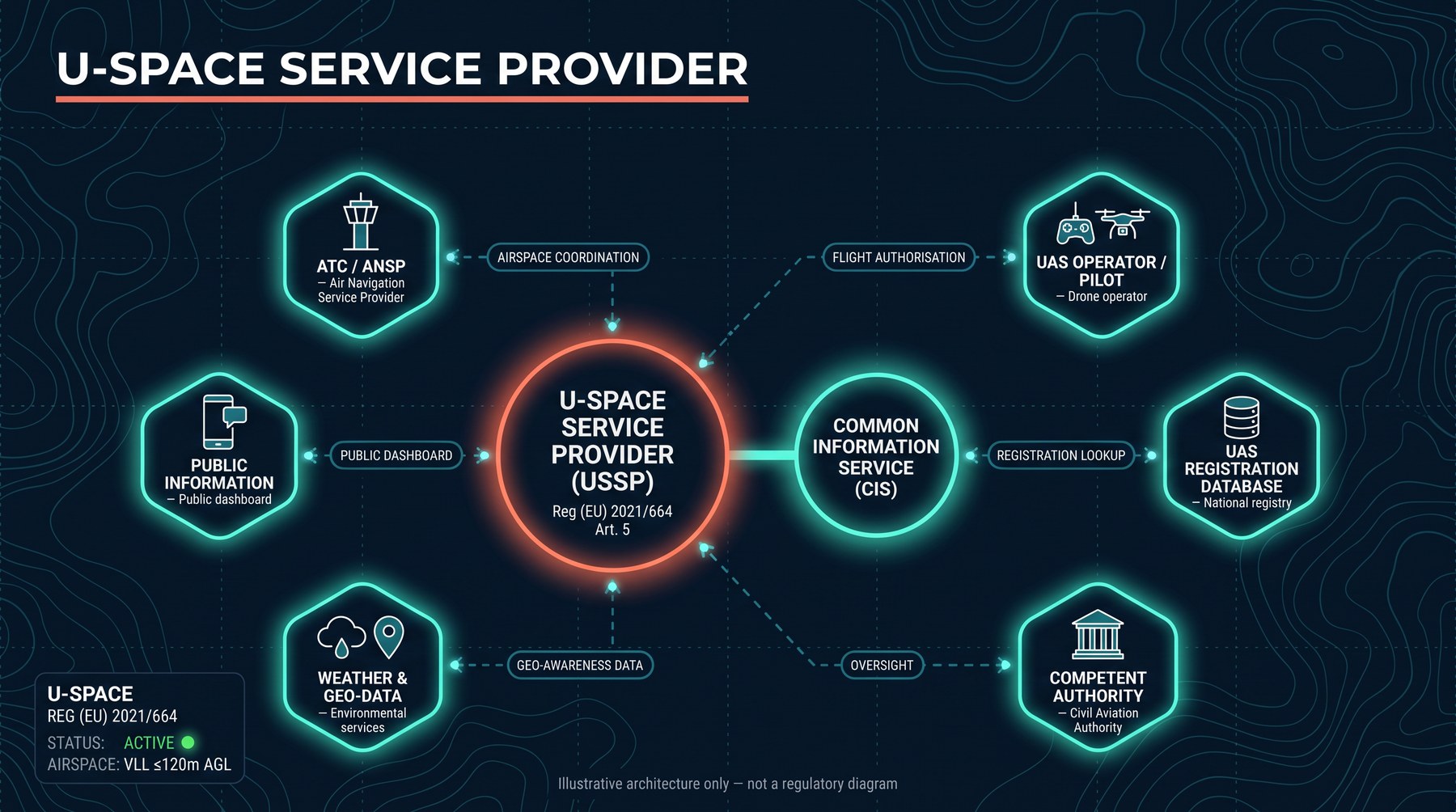 Architecture diagram showing the U-Space Service Provider (USSP) and Common Information Service (CIS) connected to ATC/ANSP, UAS operator, registration database, competent authority, weather and geo-data, and public information.